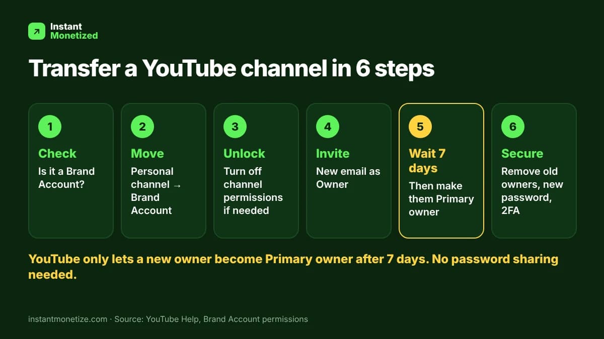 Infographic: how to transfer a YouTube channel in 6 steps: check Brand Account, move channel, turn off permissions, invite new Owner, wait 7 days then make Primary owner, secure the channel