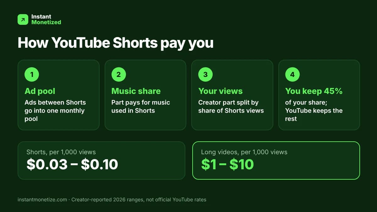 Infographic: how YouTube Shorts revenue sharing works in 4 steps, creators keep 45% of their share; Shorts pay about $0.03 to $0.10 per 1,000 views vs $1 to $10 for long videos