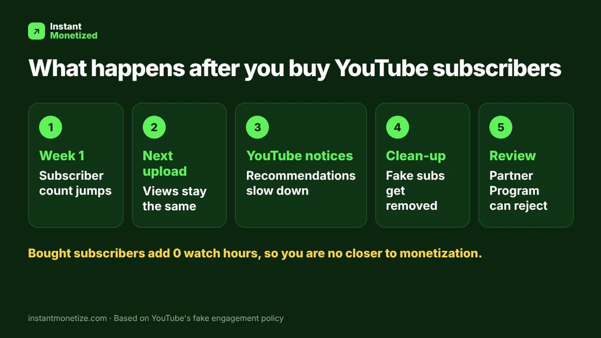 Infographic: what happens after you buy YouTube subscribers, in 5 steps: count jumps, views stay the same, recommendations slow down, fake subs removed, Partner Program can reject