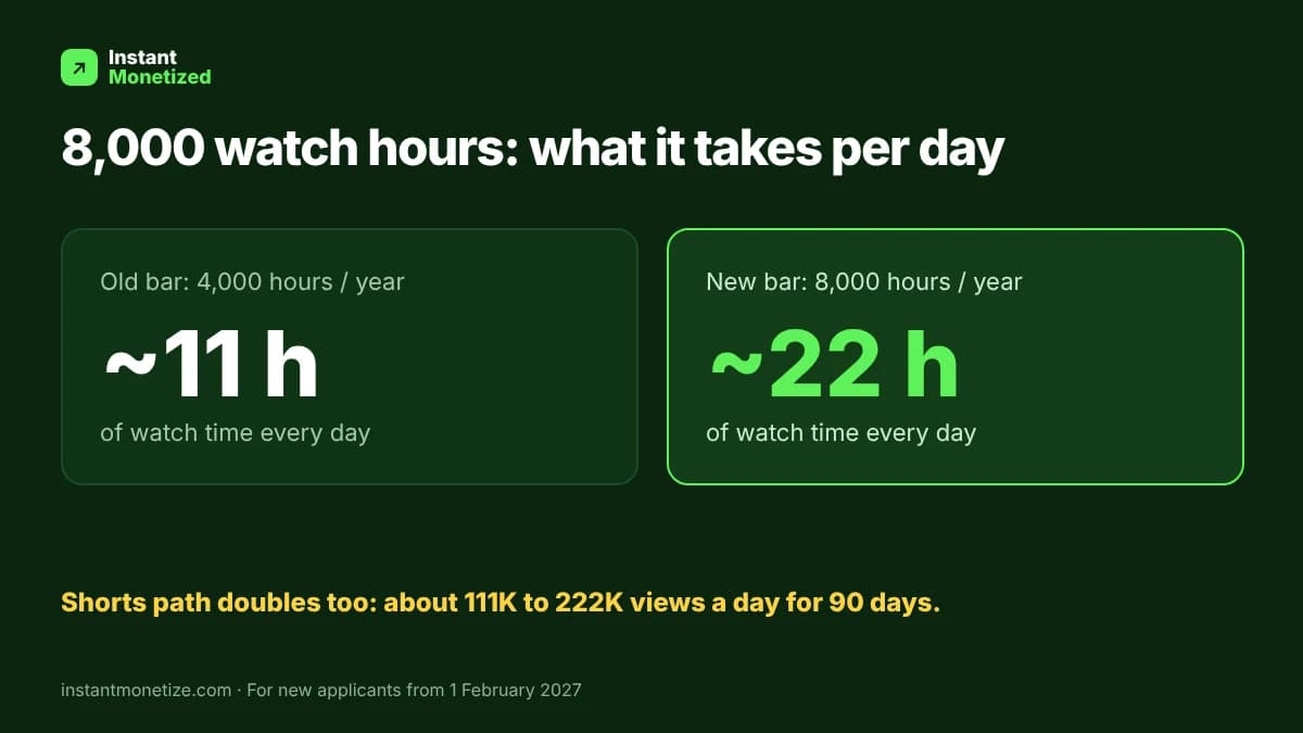 Infographic: 4,000 watch hours a year is about 11 hours a day, 8,000 watch hours is about 22 hours a day