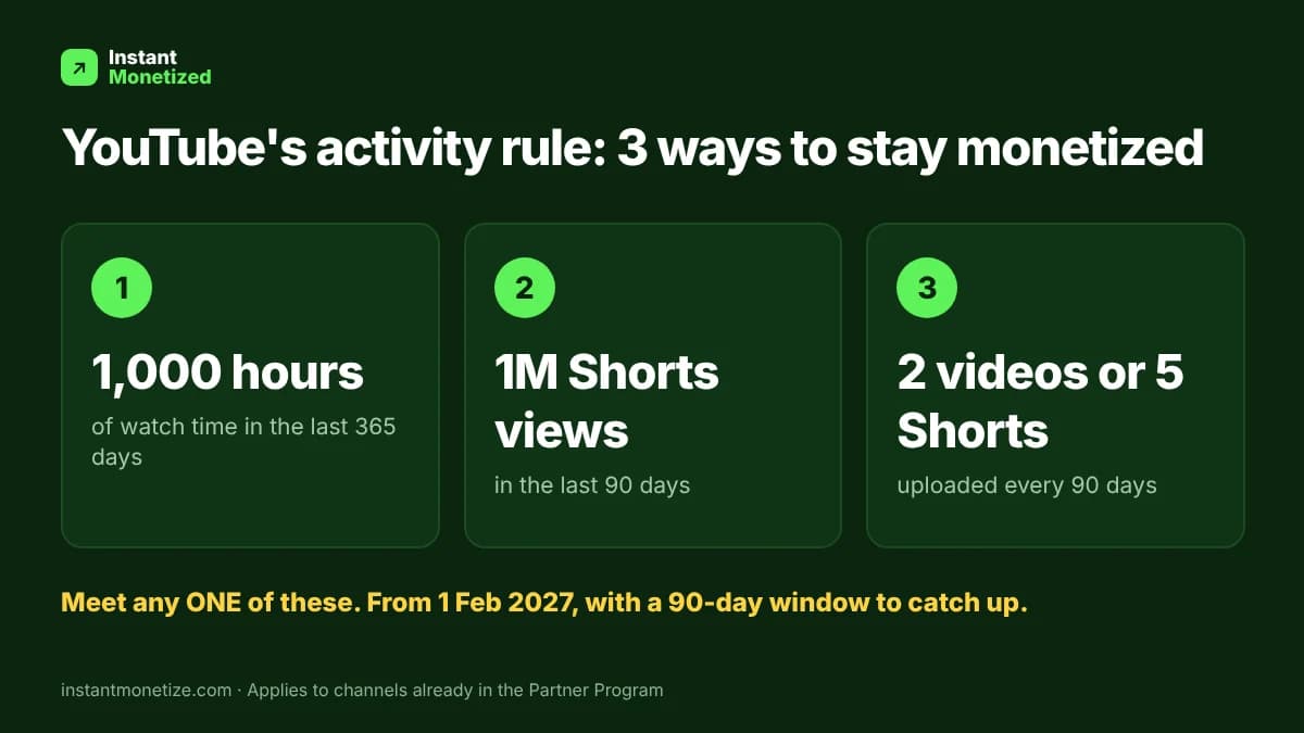 Infographic: 3 ways to stay active in the YouTube Partner Program from 2027: 1,000 watch hours in 365 days, 1M Shorts views in 90 days, or 2 videos or 5 Shorts every 90 days