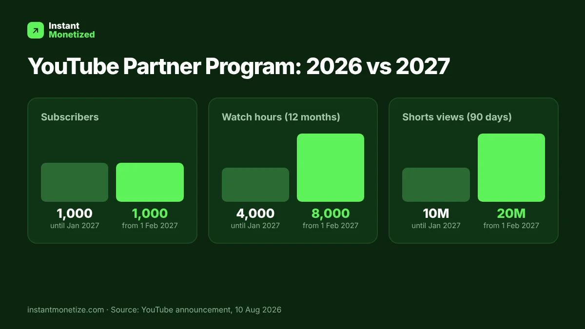 Chart: YouTube Partner Program requirements 2026 vs 2027. Subscribers stay at 1,000, watch hours rise from 4,000 to 8,000, Shorts views from 10M to 20M