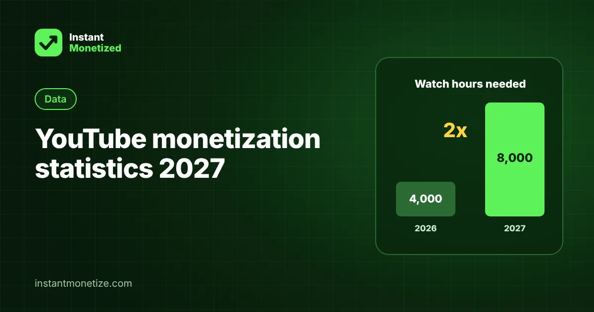 YouTube Monetization Statistics 2027: Every New Rule and Number in One Place