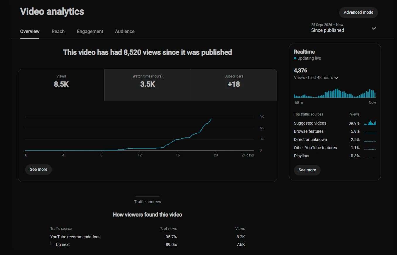 YouTube Studio analytics of a video on an aged YouTube channel: 8,520 views and 3.5K watch hours, mostly from YouTube recommendations