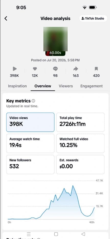 TikTok Studio video analysis: 60-second video with 398K views and $0.00 estimated rewards