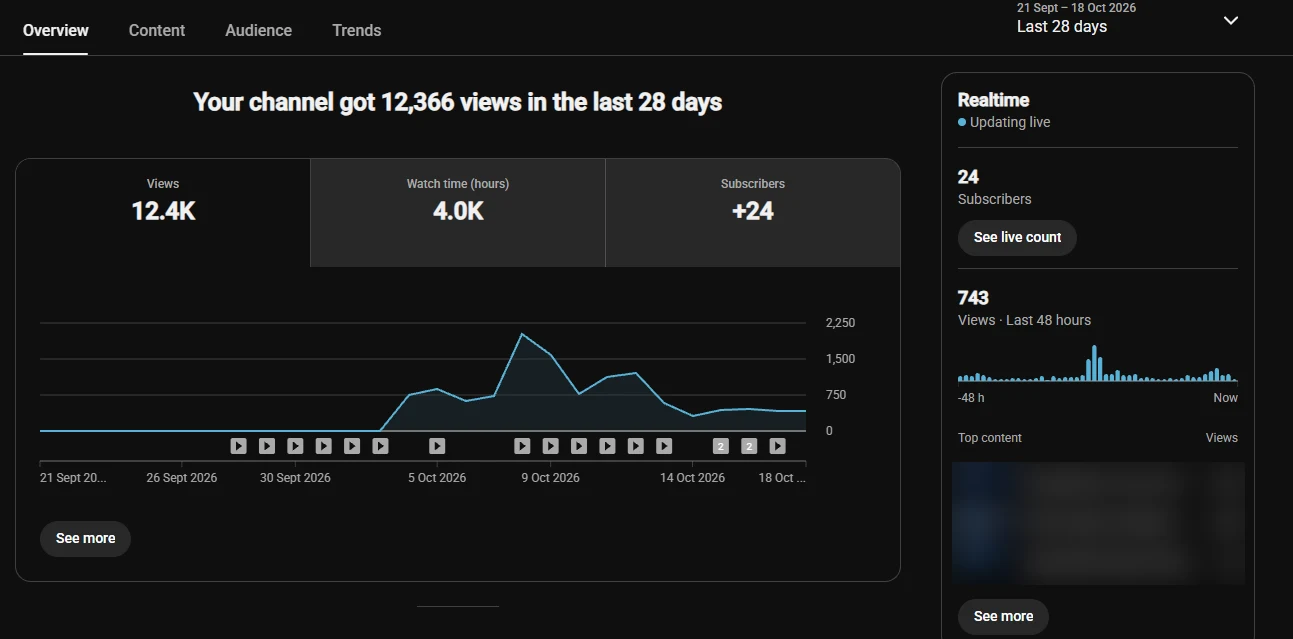 YouTube Studio analytics of an aged channel with 12.4K views and 4.0K watch hours in 28 days
