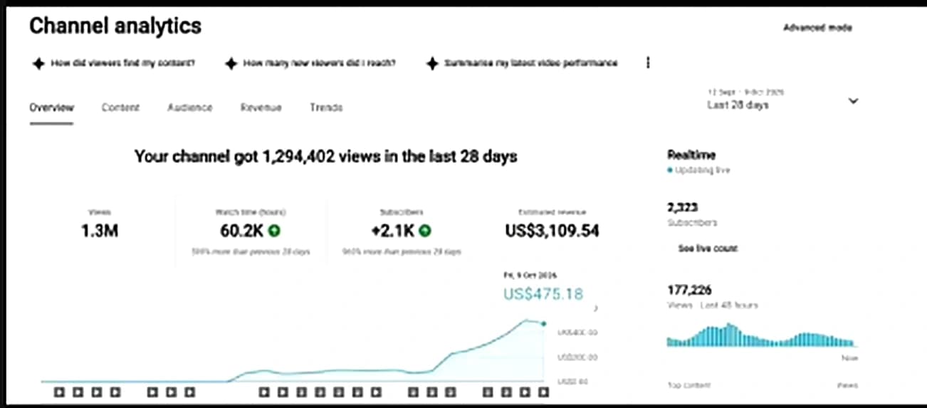 YouTube Studio revenue screenshot: US$3,109 earned in 28 days