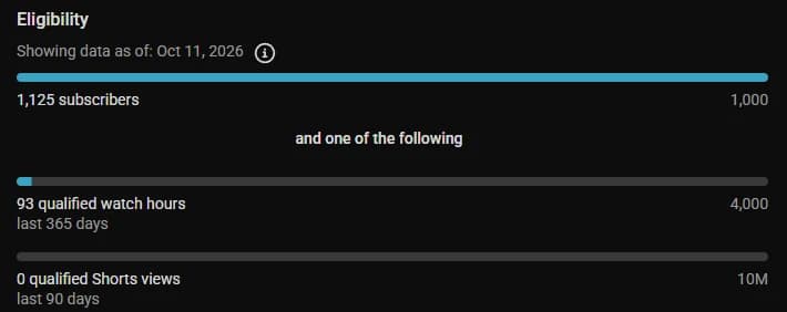 YouTube Studio eligibility box: 1,000 subscribers and 4,000 qualified watch hours in 365 days or 10M Shorts views in 90 days