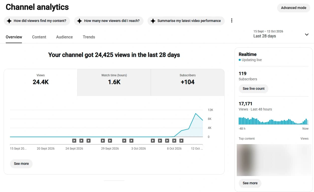 YouTube Studio analytics of a new channel: 24.4K views and 1.6K watch hours in 28 days