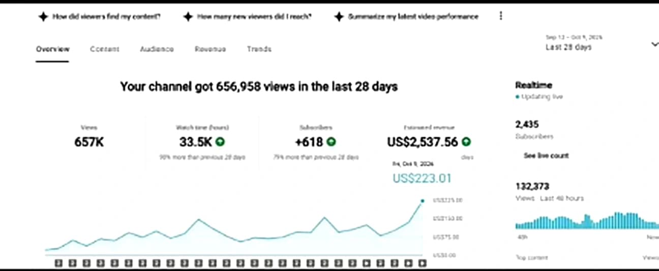 YouTube Studio revenue screenshot: US$2,537 earned in 28 days