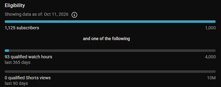 YouTube Studio Earn page eligibility box showing subscribers, qualified watch hours in 365 days and Shorts views in 90 days
