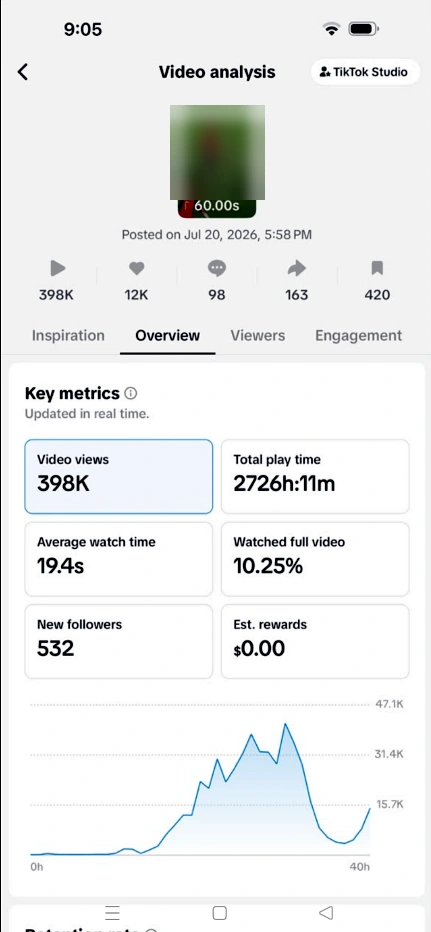 398K views on one video. 60-second post, 532 new followers