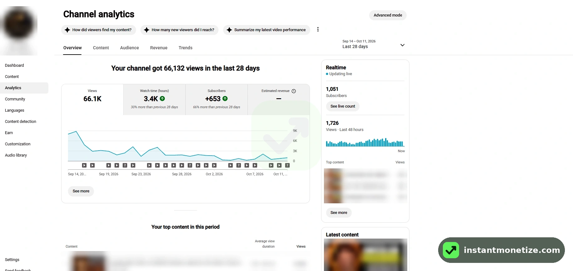 66.1K views in 28 days. +653 subscribers, 3.4K watch hours
