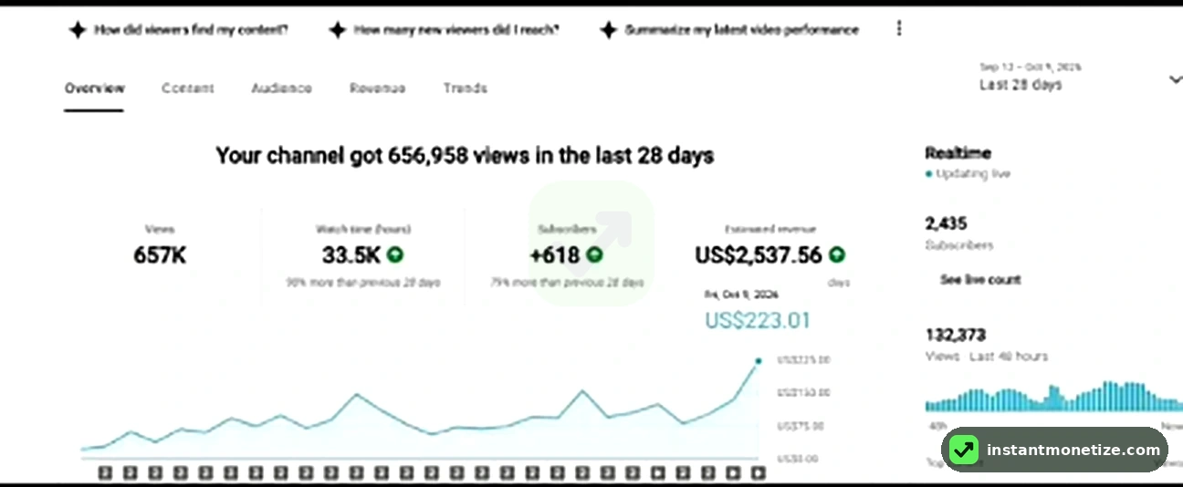 US$2,537 earned in 28 days. 657K views, 33.5K watch hours, +618 subscribers