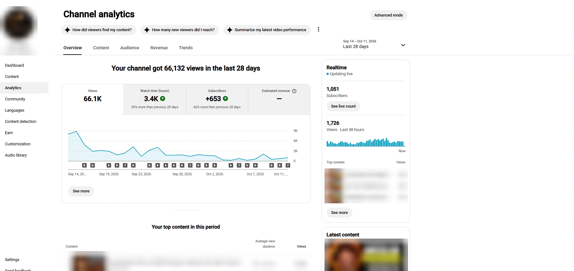 66.1K views in 28 days. +653 subscribers, 3.4K watch hours