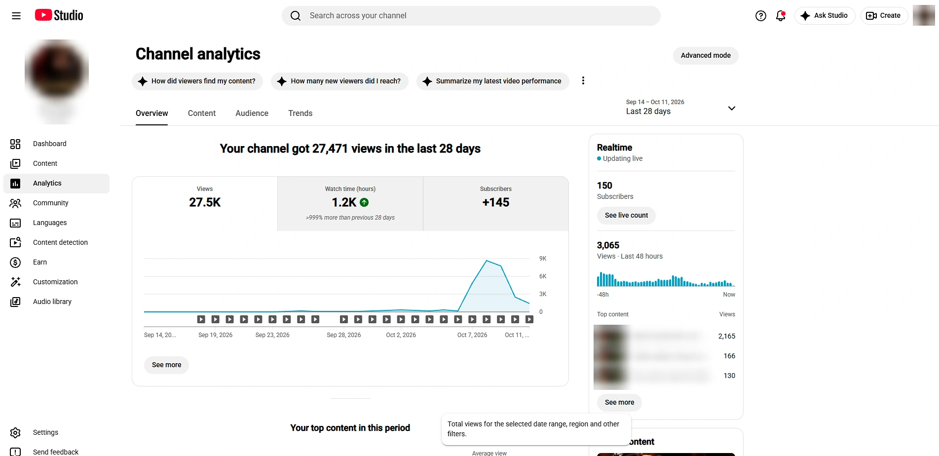 Aged channel: 27.5K views in 28 days. 1.2K watch hours, +145 subscribers