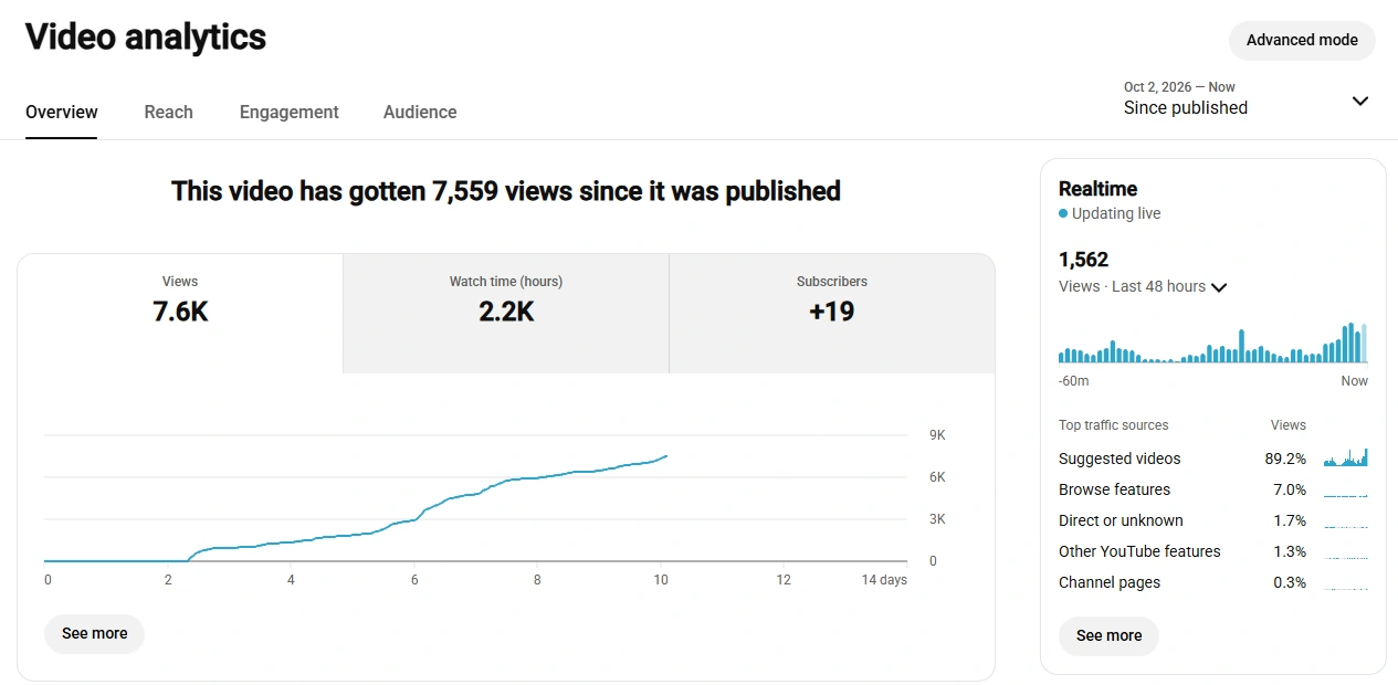 Aged channel: one video, 7.6K views. 2.2K watch hours in 10 days, 89% from suggested videos