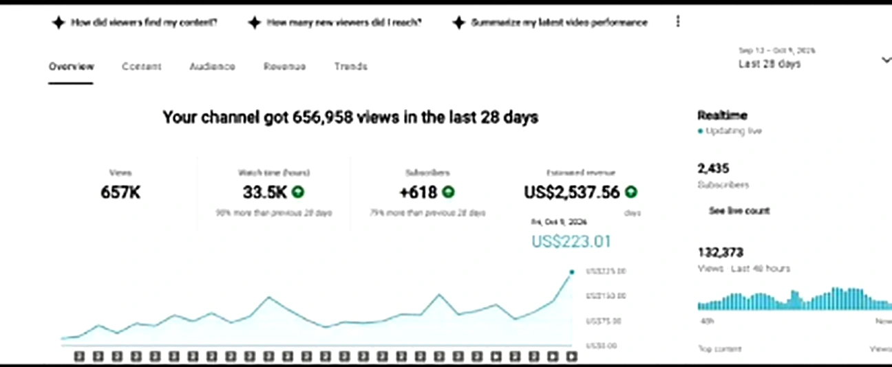 US$2,537 earned in 28 days. 657K views, 33.5K watch hours, +618 subscribers