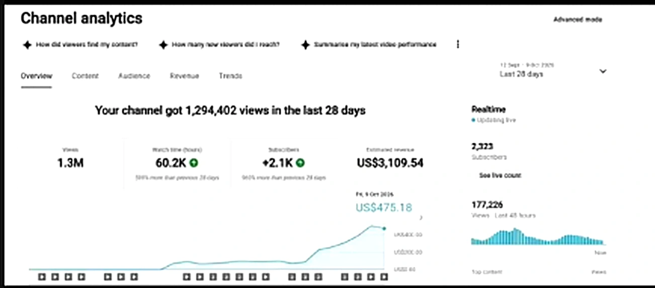 US$3,109 earned in 28 days. 1.3M views, 60.2K watch hours, +2.1K subscribers